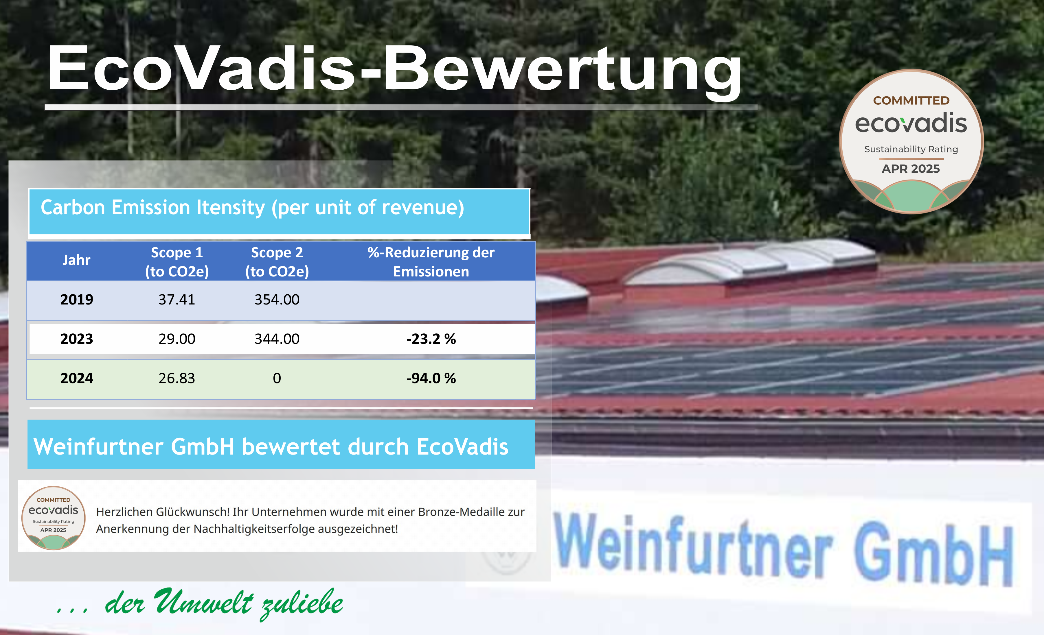 Ecovadis Zertifikat